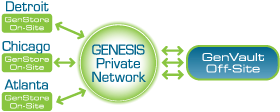 Genesis Prive Network Diagram